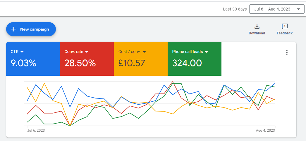 Vehicle recovery Google Ads account with 324 phone call leads