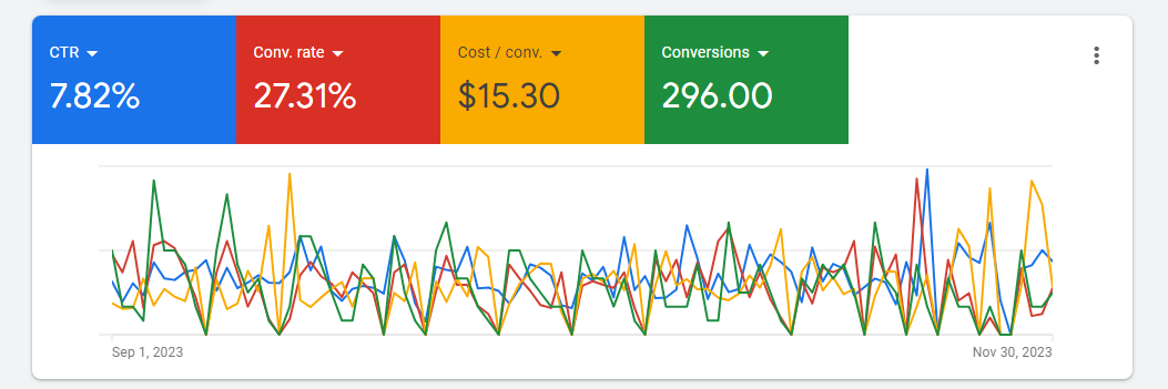 Dental practice Google Ads account with 296 conversions at $15.30 each