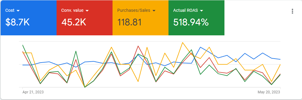 Ecommerce Google Ads account with 518% ROAS