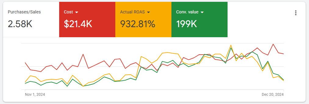 House of Chingasos Google Ads results: 2.58K purchases, $21.4K cost, 932.81% ROAS